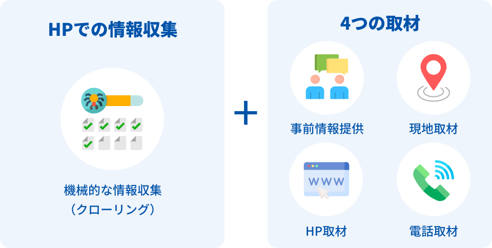 機械的には集められない<br>案件も網羅