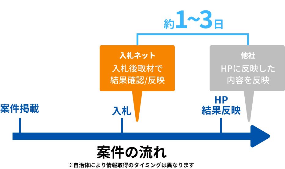 HPより早い情報反映