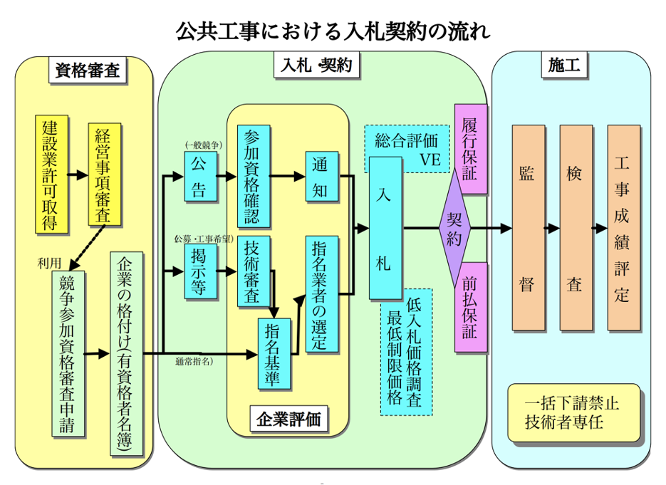 公共事業の種類は？